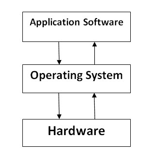 Operating System Diagram